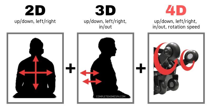 Phân biệt chế độ massage 2D, 3D và 4D